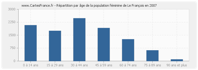 Répartition par âge de la population féminine de Le François en 2007